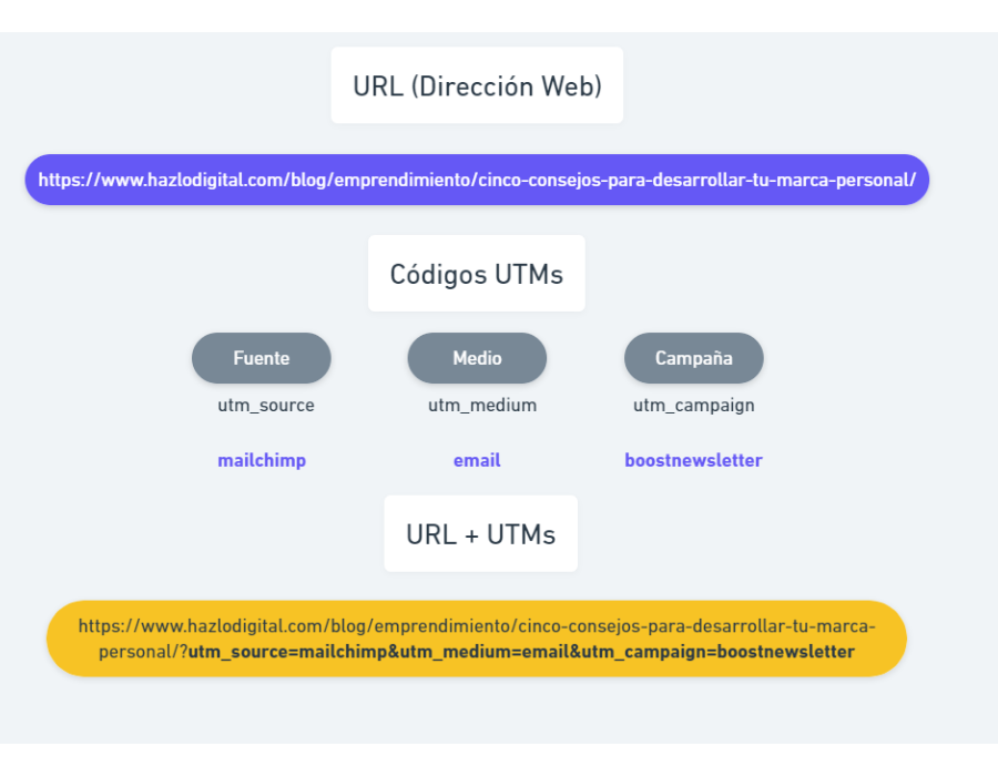 codigos UTM